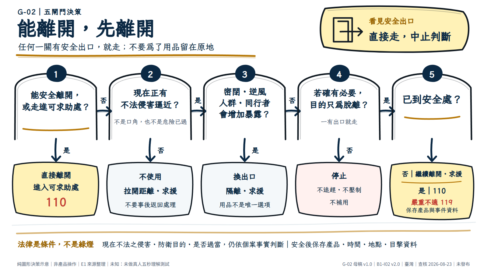 五閘門決策圖：能安全離開就先離開並求助；不能離開時，才依序判斷現在侵害、環境暴露與脫離目的。安全後聯絡 110，嚴重不適聯絡 119 並保存事件資料。