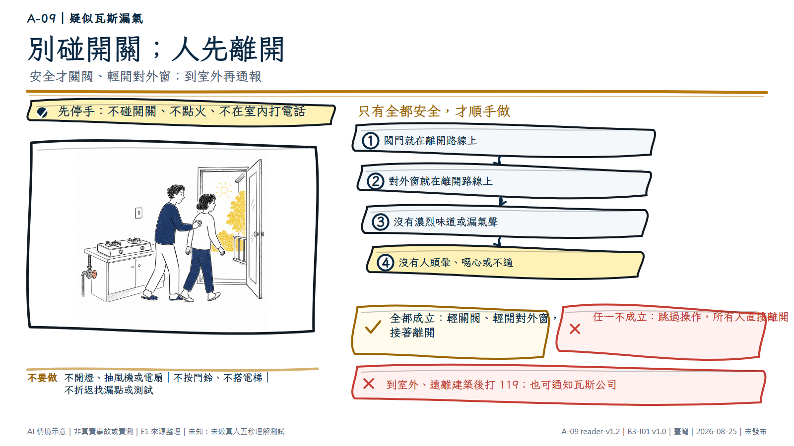 手繪安全圖左側是無火的瓦斯爐、手動閥門與未被碰觸的牆壁開關，兩名成人正朝已開啟的室外門口離開。資訊層先提醒不碰開關、不點火、不在室內打電話；只有閥門和對外窗都在離開路線、沒有濃烈味道或漏氣聲，也沒有人不適時，才可輕關閥、輕開對外窗後離開。任一條件不成立就跳過操作，所有人直接到室外，遠離建築後打 119 或通知瓦斯公司。圖為 AI 情境示意，不是真實事故或實測。