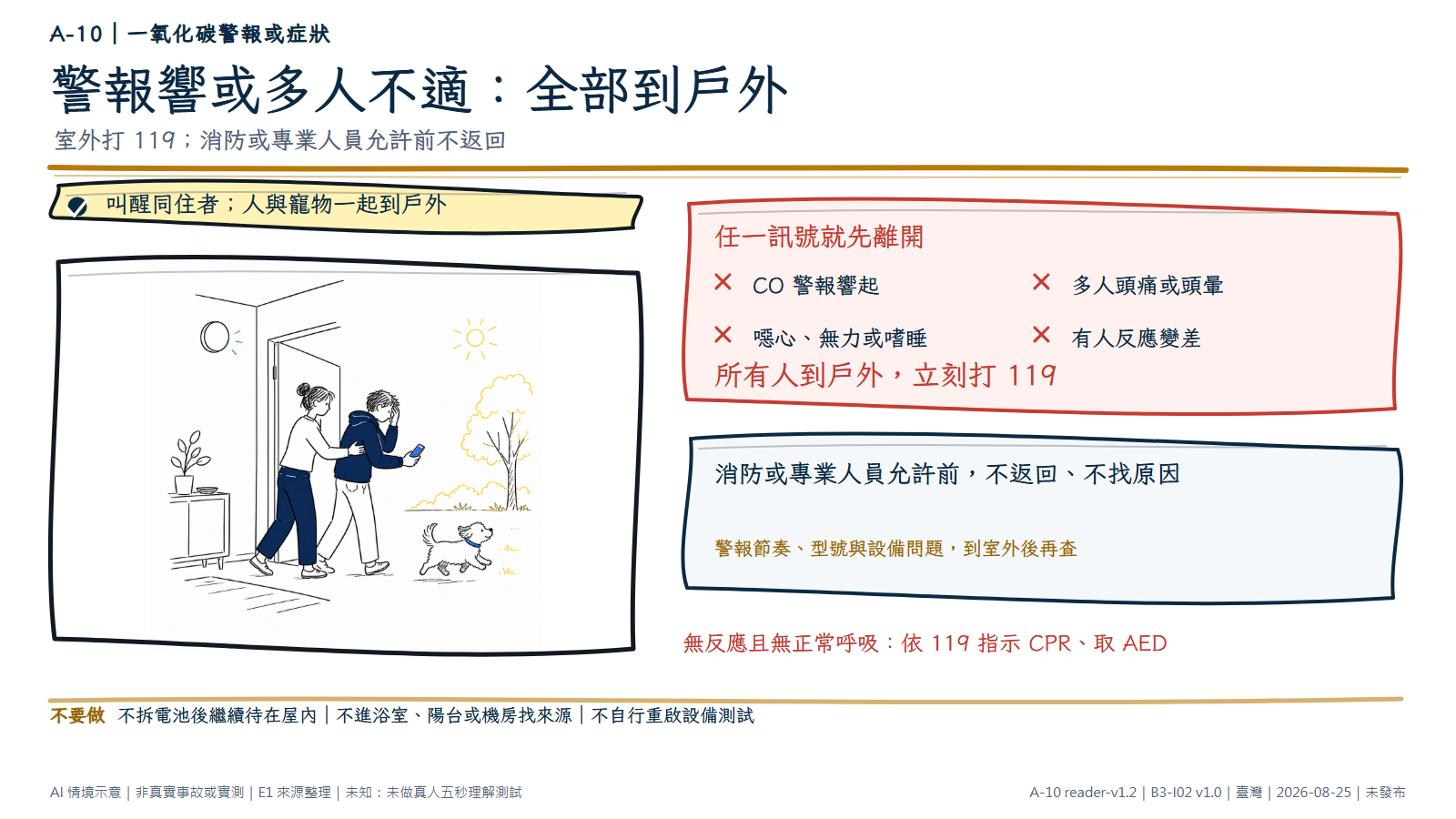 手繪圖顯示牆上無品牌警報器發出提示，兩名成人互相扶持並帶著寵物穿過開門到戶外，其中一人到室外才拿手機。圖解列出警報響、多人頭痛頭暈、噁心無力嗜睡或反應變差等訊號；任一出現就全部到戶外打 119，消防或專業人員允許前不返回、不找原因。圖為 AI 情境示意，不是真實事故或實測。