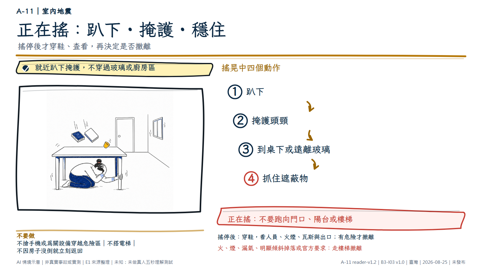 手繪情境中，一名成人趴低在穩固桌下，一手護住頭頸、一手抓住桌腳；遠處窗戶與門都不在人物旁，少量物品正在掉落。圖解依序寫出趴下、掩護頭頸、到桌下或遠離玻璃、抓住遮蔽物，並提醒搖停後才穿鞋查看，有火煙、漏氣、明顯損傷或官方要求才走樓梯撤離。圖為 AI 情境示意，不是真實地震或實測。