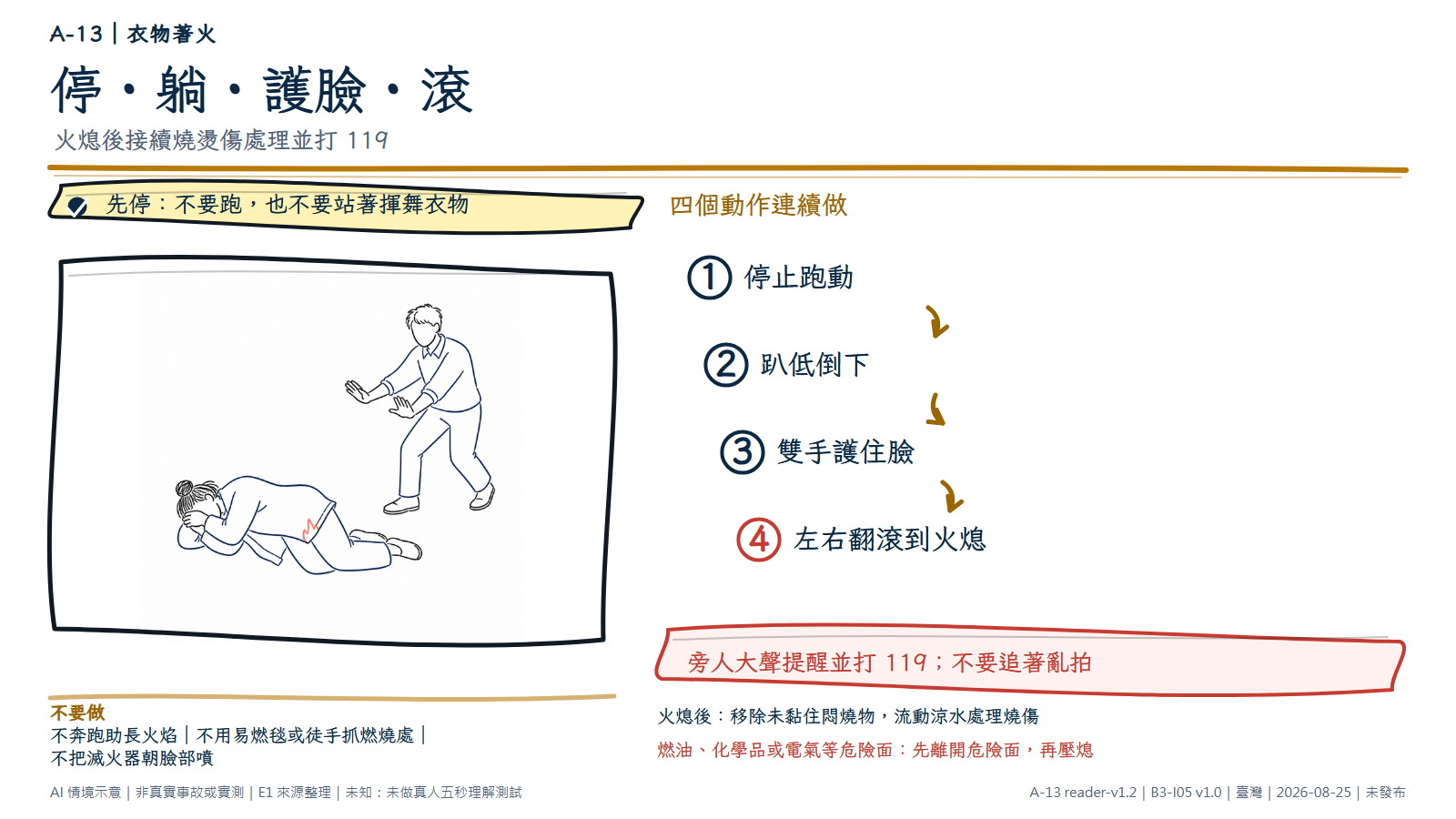 手繪圖顯示一名成人已趴低側躺，雙手護住臉，衣物下緣只有一小處火焰；另一人保持距離、以手勢引導。圖解依序寫出停止跑動、趴低倒下、雙手護臉、左右翻滾到火熄；火熄後打 119、移除未黏住悶燒物並接續流動涼水處理。圖為 AI 情境示意，不是真實火災或實測。