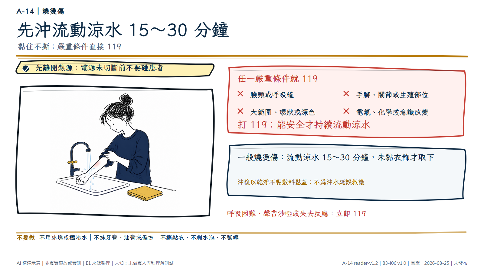 手繪圖中一名成人把前臂放在洗手台流動涼水下，未黏袖口已拉開，旁邊放著乾淨覆蓋布。資訊層先提醒離開熱源，列出臉頸呼吸道、重要部位、大範圍環狀、電氣化學或意識改變等嚴重條件；任一出現打 119，一般燒燙傷則流動涼水 15 至 30 分鐘、黏住衣物不硬撕，沖後鬆蓋。圖為 AI 情境示意，不是真實傷口或實測。