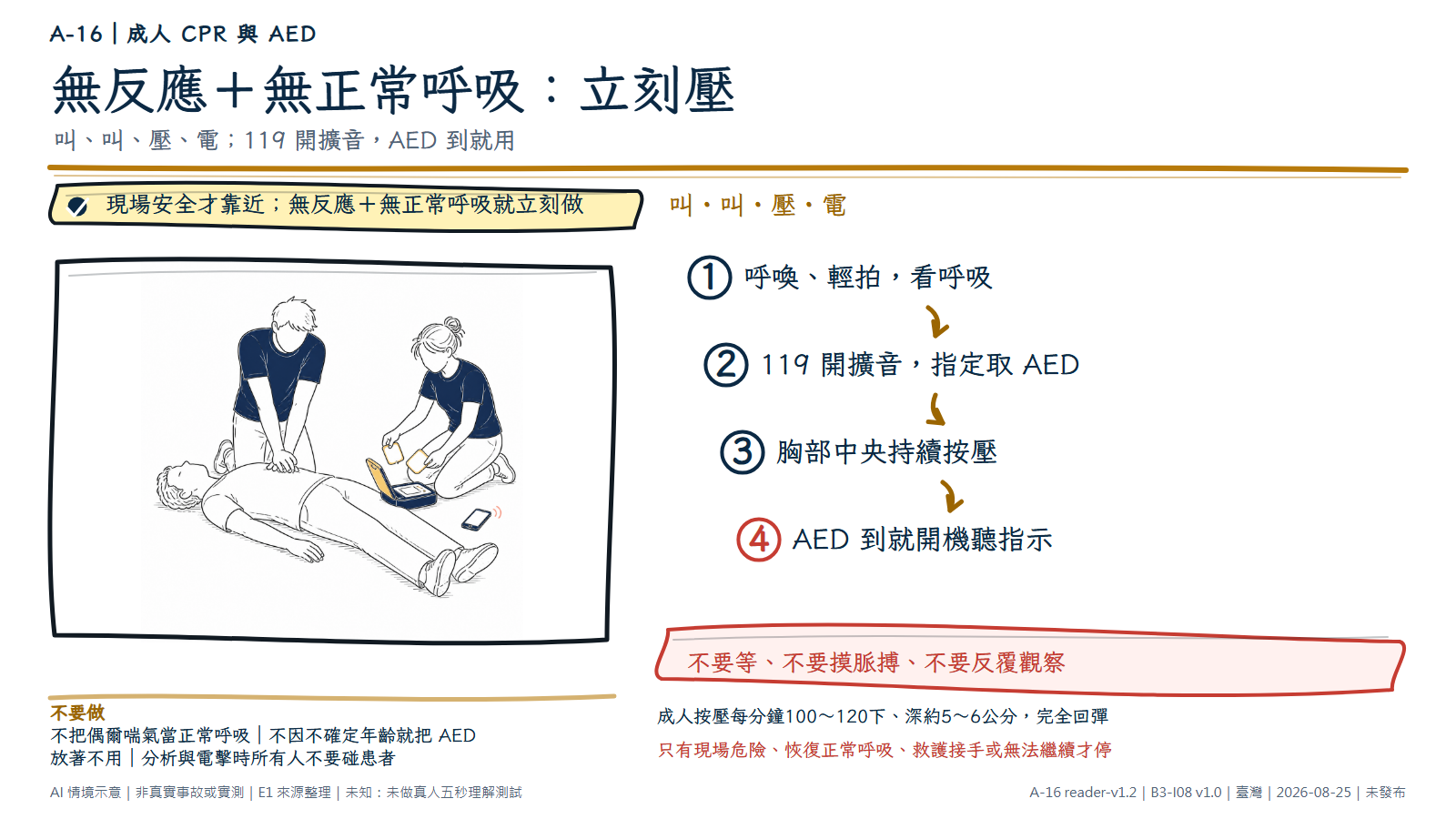 手繪圖顯示成人平躺在堅硬地面，一名協助者跪在胸側、雙手疊放胸部中央持續按壓，另一人打開無品牌 AED 準備貼片，旁邊手機開擴音。圖解依序寫出呼喚輕拍看呼吸、119 開擴音並指定取 AED、胸部中央持續按壓、AED 到就開機聽指示，並列出成人按壓速率與深度。圖為 AI 情境示意，不是真實急救或實測。