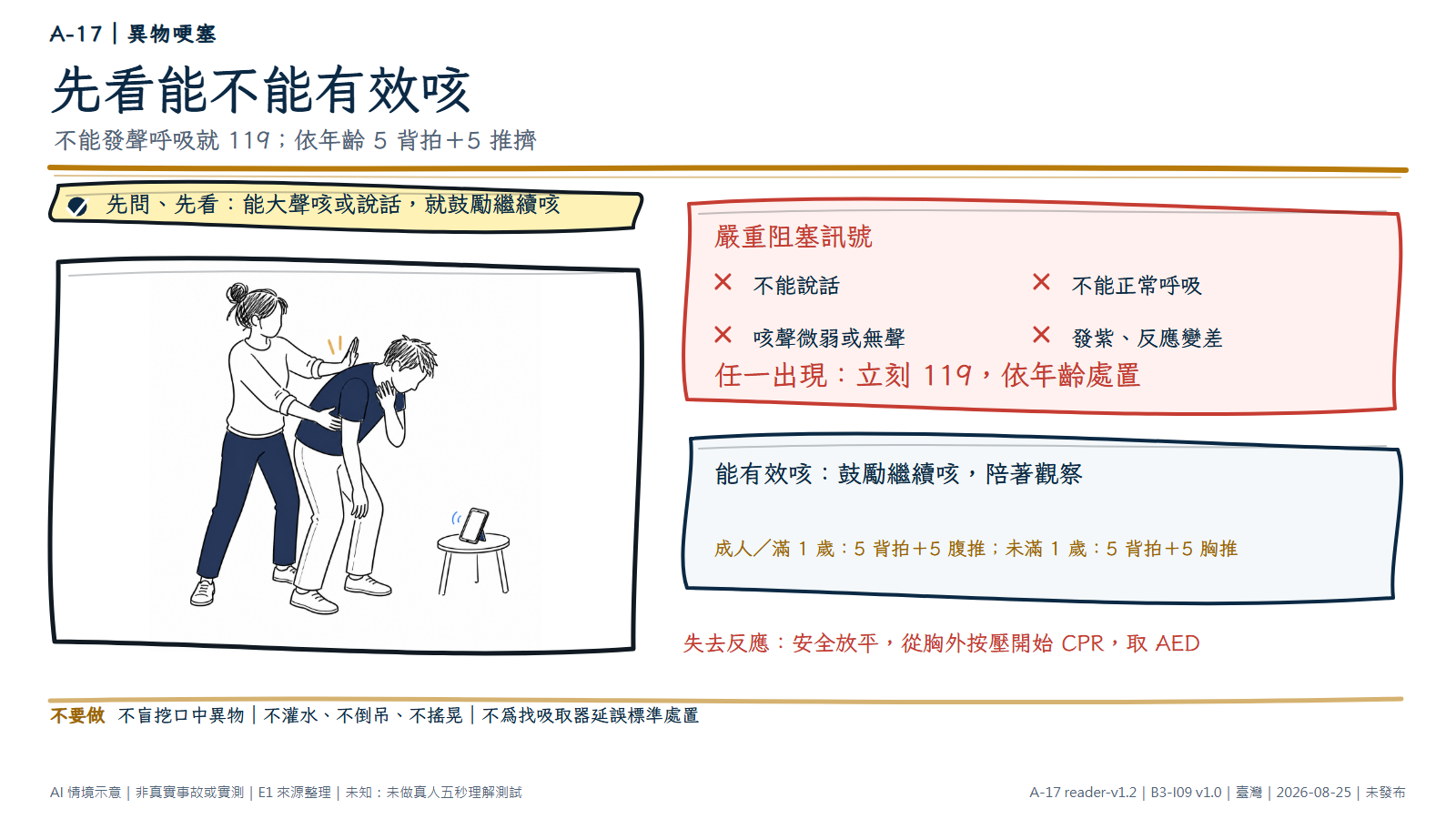 手繪圖顯示一名噎到的成人前傾，協助者在側後方支撐並以手掌在肩胛骨間做背拍，旁邊手機已開擴音。資訊層先分辨是否能有效咳，再列出不能說話、不能正常呼吸、咳聲微弱或發紫反應變差等嚴重阻塞訊號；任一出現打 119，成人與滿一歲兒童做五背拍加五腹推，未滿一歲改五背拍加五胸推。圖為 AI 情境示意，不是真實急救或實測。