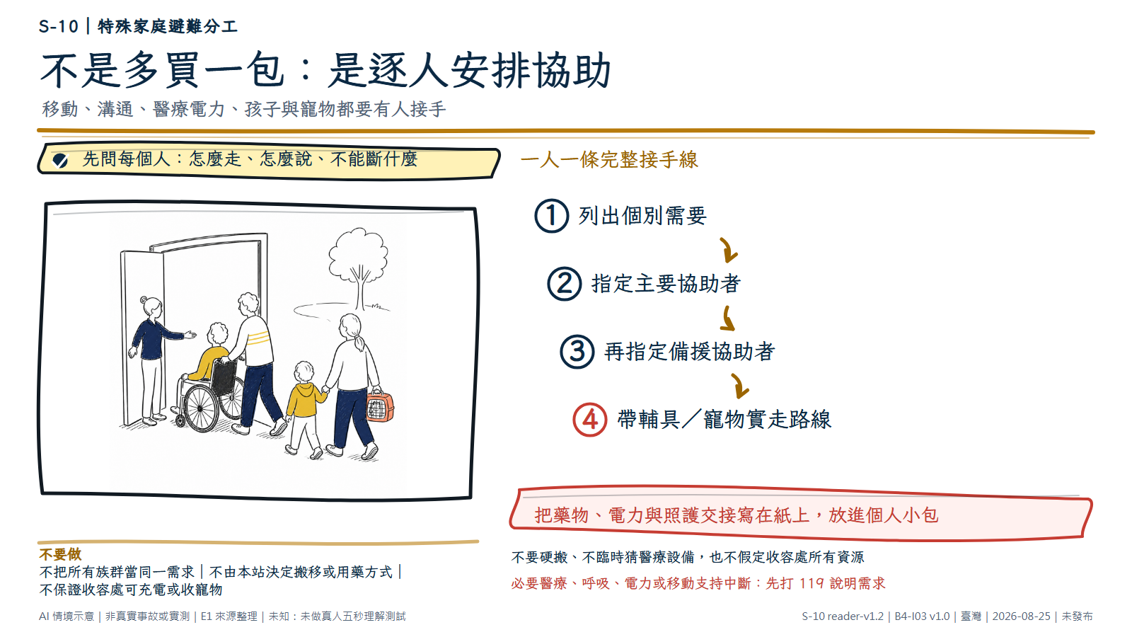 手繪圖顯示一名輪椅使用者由成人協助穿過寬門，門口另有接應者；另一名成人牽著孩子並提安全寵物籠，眾人朝同一戶外會合處移動。圖解要求逐人列需求、指定主要與備援協助者、帶實際輔具和寵物實走，並提醒醫療或電力支持中斷要打 119。圖為 AI 情境示意，不是真實家庭演練。