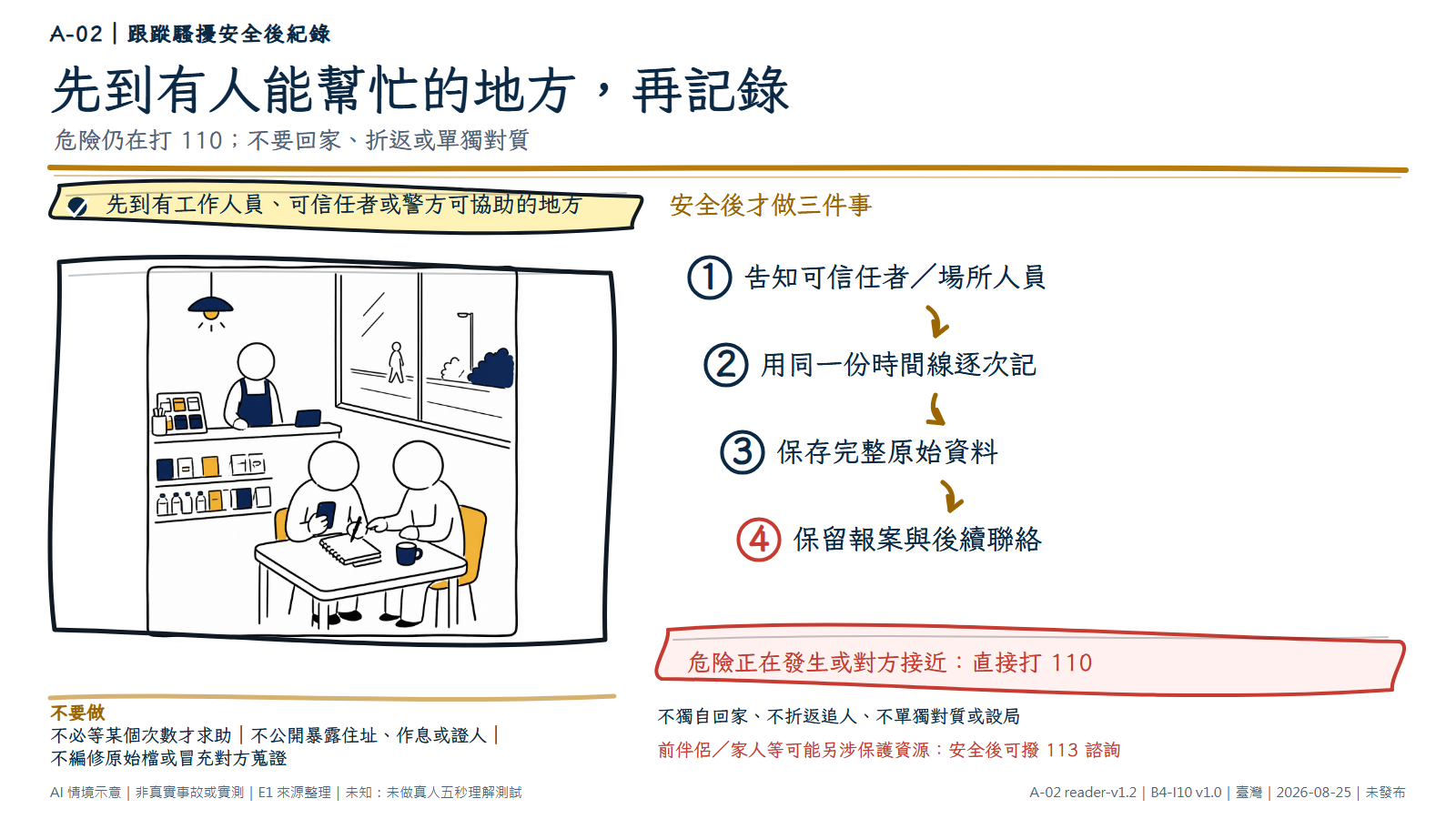手繪圖顯示當事人已在有店員的公共場所內，身旁有可信任同伴協助，以手機與空白筆記本整理紀錄；窗外遠處只有一個無法接近的模糊人影。圖解順序先到有人能幫忙處，危險仍在打 110，安全後做時間線和保存原始資料；不獨自回家、折返、追人或單獨對質。圖為 AI 情境示意，不是真實案件或法律判定。