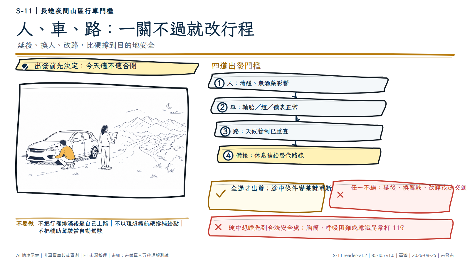 手繪圖左側是一輛停妥的無品牌小客車，一名成人蹲在車旁檢查車外狀況，另一名成人拿著無字地圖查看右側分岔的夜間山路、月亮與雲。資訊層用人、車、路與備援四道門檻，任一不適合就延後、換人、改路或改交通；途中想睡先到合法安全處，急症打 119，輔助系統不能代替清醒駕駛。圖為 AI 情境示意，不是真實路線、車況、續航或駕駛實測。