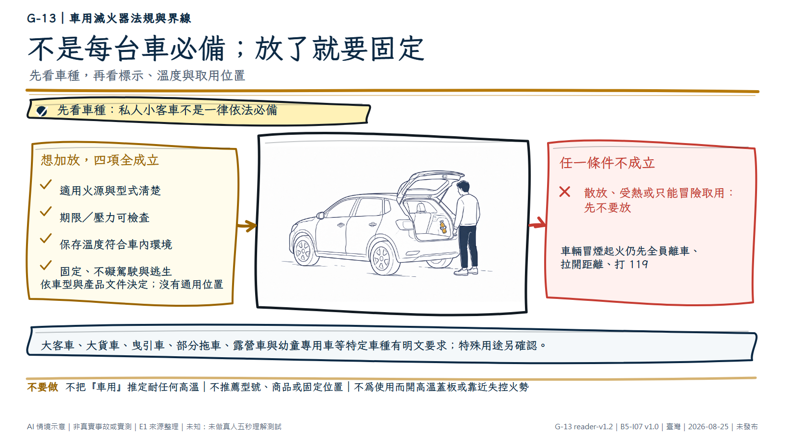 手繪圖顯示一輛停妥的無品牌小客車打開後車廂，一支無標示的簡化圓筒狀滅火器以支架牢固固定在後方收納側壁，一名成人站在車外查看固定情況；沒有火災、噴射或商品特寫。資訊層先說私人小客車不是一律依法必備，再列適用火源、期限壓力、保存溫度與固定四條件；車輛冒煙起火仍先離車、拉距離、打 119。圖為 AI 情境示意，不是真實商品、安裝認證或滅火實測。