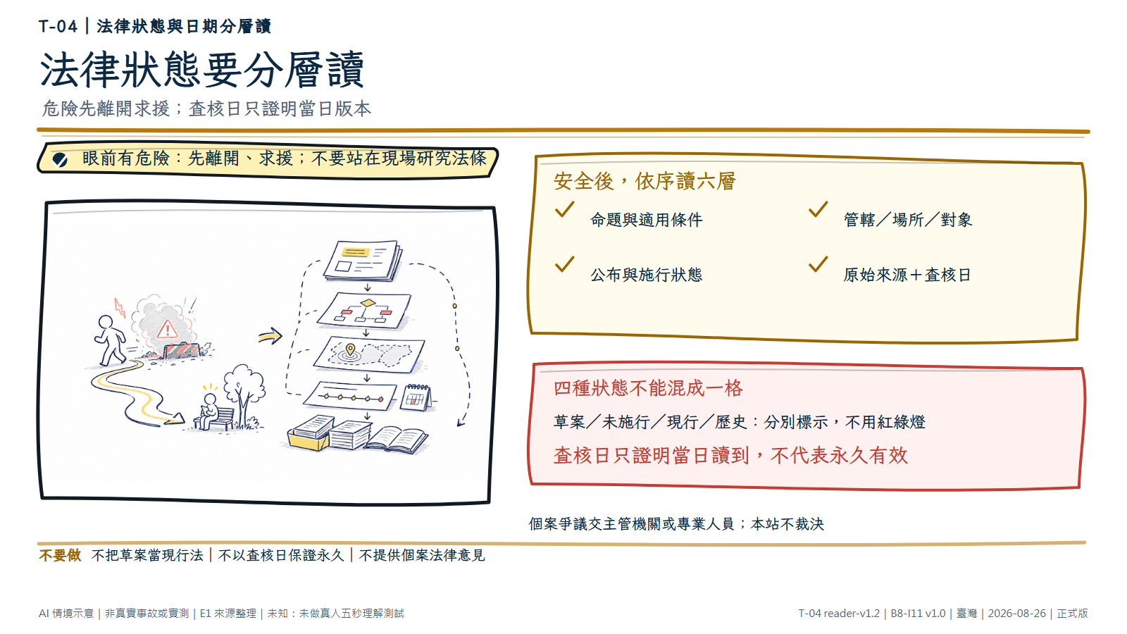 左側人物沿路離開抽象危險區；右側依序堆疊法規文件、條件分支、管轄位置、時間軸與原始來源文件。文字要求安全後才查命題、條件、狀態與日期，不以紅綠燈裁決。AI情境示意，非官方法律意見。