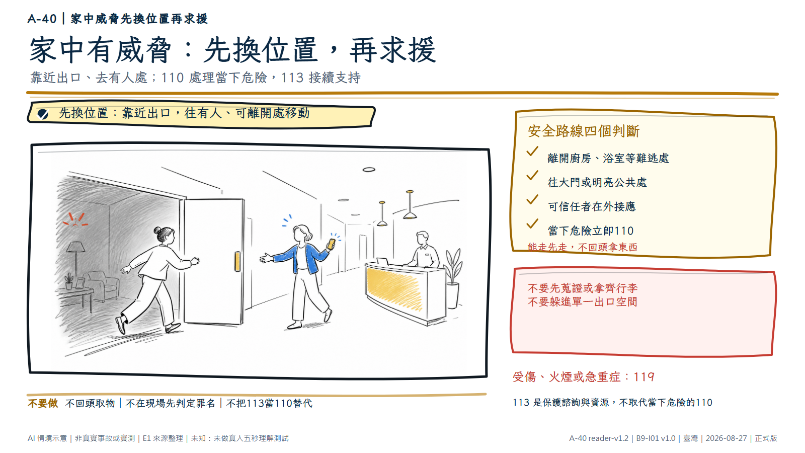 手繪情境顯示一名成人從較暗的室內快步移向打開的大門,走廊上有可信任者伸手接應,前方另有明亮服務台。文字層說明先靠近出口、去有人處,當下危險打110,受傷或火煙打119,安全後可用113。AI情境示意,非真實事件。