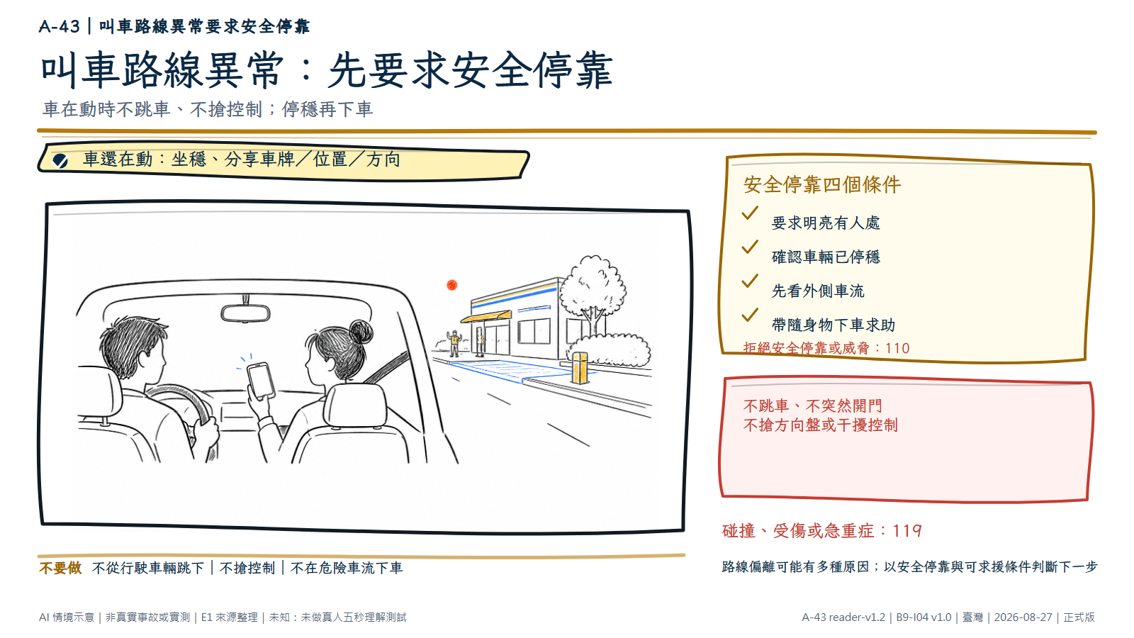 手繪情境從車內後座看見乘客坐穩並拿無字手機分享位置，司機仍控制車輛，前方是明亮、有人值守且可安全停靠的公共場所。文字層說明停穩並確認外側車流後再下車，拒絕停靠或威脅時打110。AI情境示意，非道路實測。