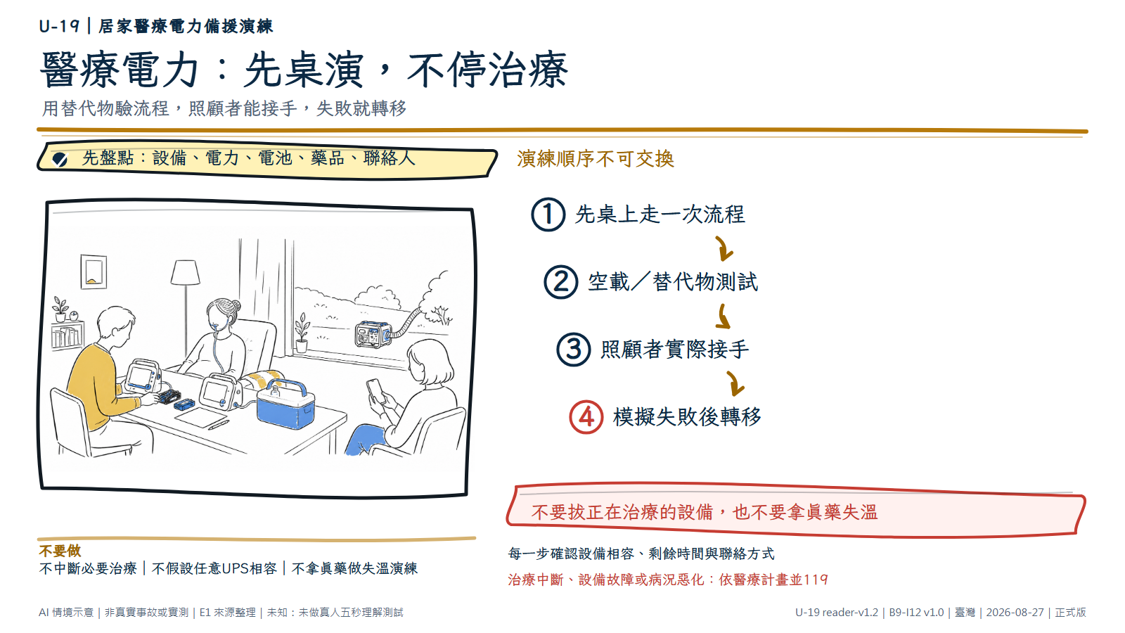 手繪居家醫療場景顯示患者的治療設備持續運作，照顧者在桌上用備用電池與替代設備演練，另一位家人拿無字手機準備交接；窗外遠處可見發電機在戶外。文字層說明先桌演、空載或替代測試，不拔正在使用的設備，失敗時轉移或打119。AI情境示意，非醫療或設備實測。