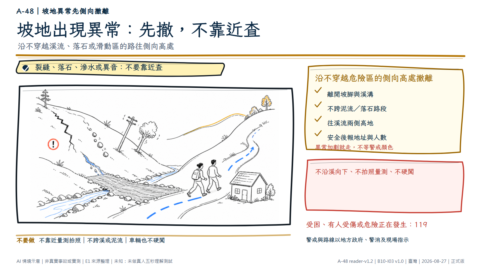 手繪坡地風險圖。左側坡面有新裂縫、落石、傾斜電線桿與泥水切斷道路；右側兩名成人沿遠離坡腳、溪溝與住家的側向高路撤離。文字層要求不靠近查證、不跨危險區，受困或受傷打119。AI情境示意，非坡地穩定判定。