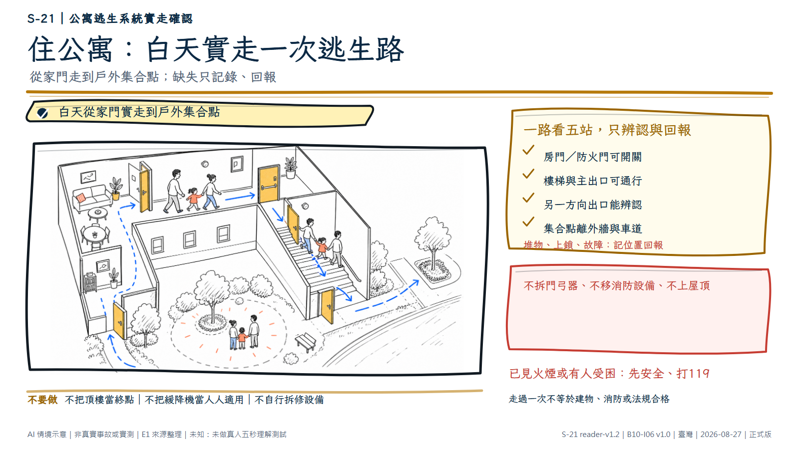 手繪公寓剖面路線圖。一家三口從住家門經走廊、防火門與封閉樓梯到戶外，再到離外牆與車道有距離的集合點；另一方向另有第二出口。文字層要求白天實走、辨認並回報問題，不能把走過一次當建物合規。AI情境示意，非特定建物平面圖或認證。