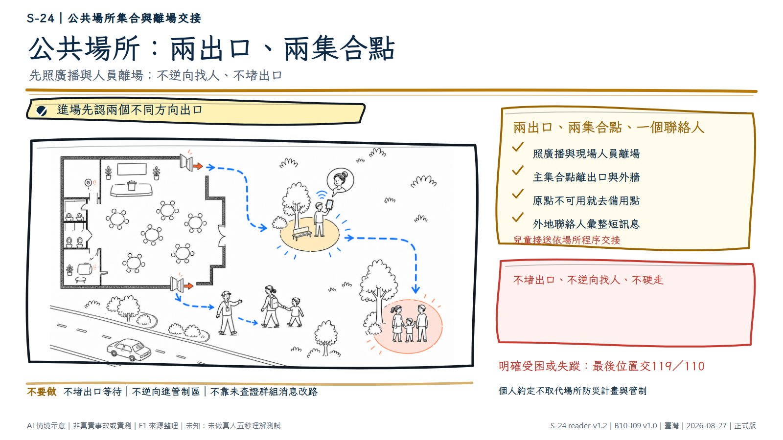 手繪公共場所系統圖。室內有兩個相反方向出口，箭頭都往外；工作人員引導照顧者與孩子離場，先到離外牆與車道有距離的主集合點，不能停留時再移往較遠備用點；有人用無字手機聯絡外地窗口。AI情境示意，非特定場所正式疏散圖。