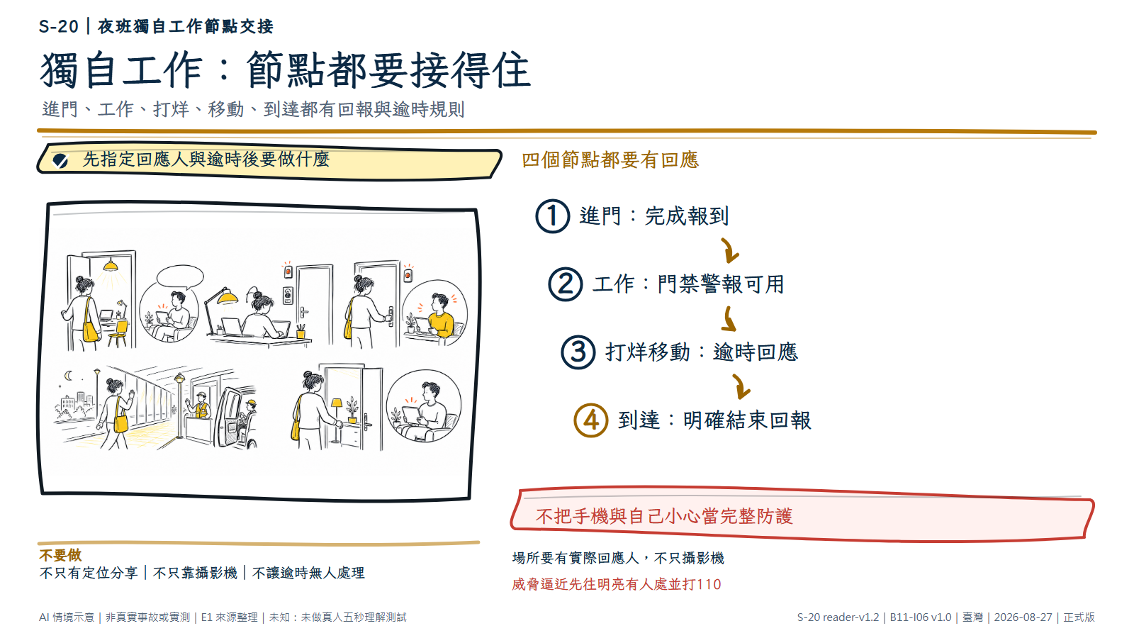 白底鬆線手繪同一名夜班工作者依序進門報到、在有照明門禁與警報的場所工作、打烊後開始移動、抵達安全處回報；另一名回應者在關鍵節點接收訊息。文字層要求每個節點都有回應與逾時規則。AI情境示意，非真實職場風險評估或保全實測。
