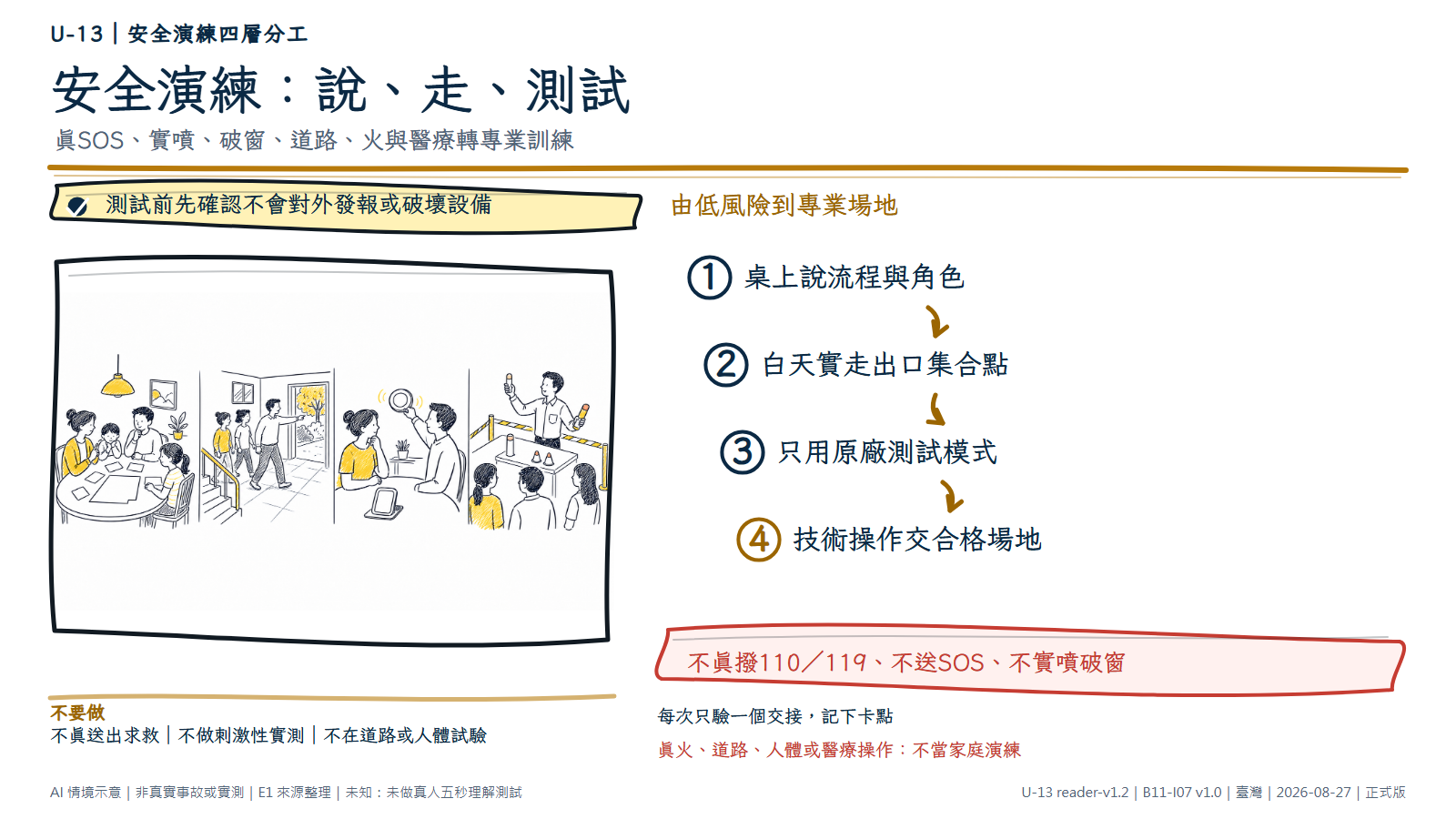 白底鬆線手繪四段安全演練：家人在桌上討論角色、白天走到出口集合點、使用無對外訊號的測試模式、在受控場地由教練示範技術。文字層明確禁止真撥110或119、送出SOS、實噴、破窗、道路、火與人體醫療操作。AI情境示意，非真實演練或設備實測。