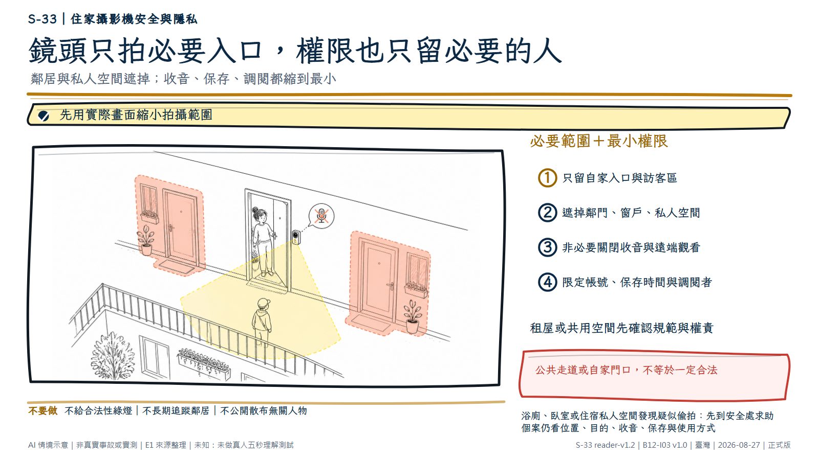 白底鬆線手繪公寓走廊。中央自家門口的攝影機只以窄黃區涵蓋門前必要訪客位置,左右鄰居門窗覆有珊瑚色隱私遮罩,麥克風圖示被劃除;住戶在門內檢查角度,一名訪客只出現在必要區域。文字層要求縮小拍攝與收音、帳號、保存及調閱權限。AI情境示意,不是個案合法性判定或設備實測。