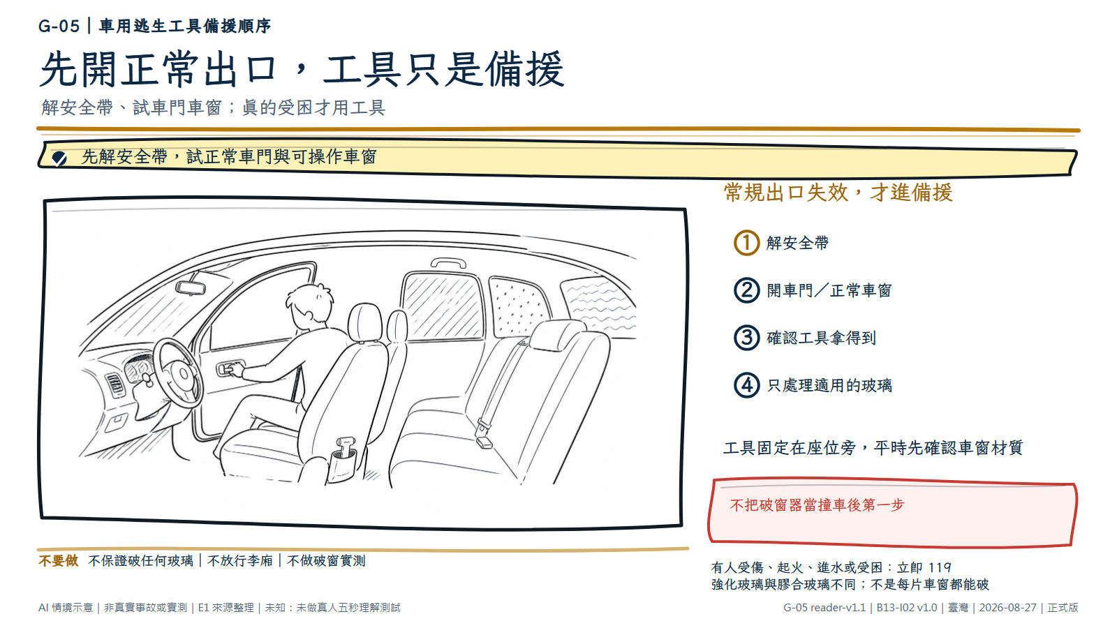 白底鬆線手繪車內情境。駕駛先解安全帶並伸手開啟正常車門，座椅旁固定一支無品牌的小型逃生工具作備援。旁側文字依序提醒先走正常出口、確認工具伸手可及，只有出口失效且必須立即脫困時才處理適用玻璃。