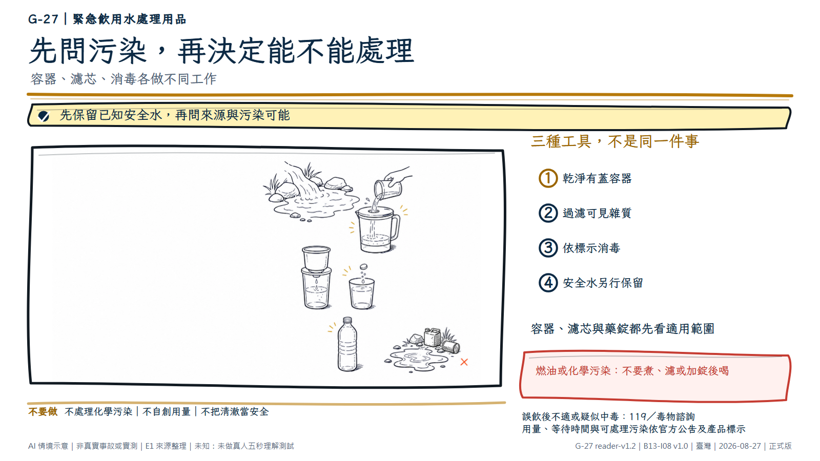 白底鬆線手繪以空間依序排列不明水源、有蓋容器、通用濾芯、淨水錠與一瓶另行保留的安全水；遠處單獨放置疑似燃油或化學污染的水窪並標示停止。旁側文字說明各工具分工與不可處理的污染。