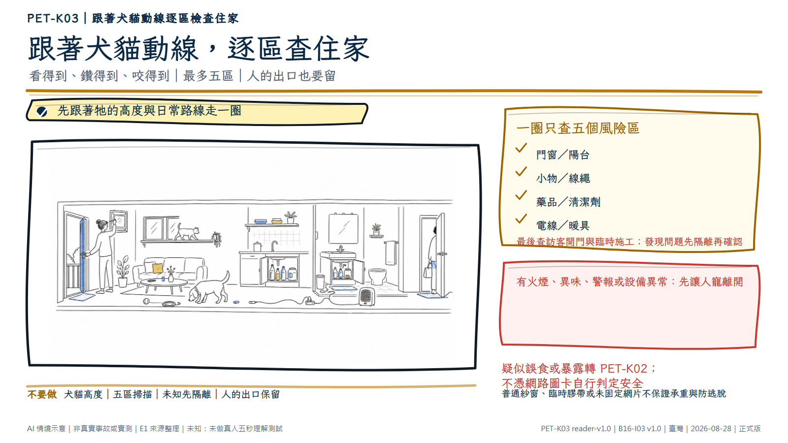 白底鬆線手繪住宅剖面，狗沿地面嗅聞，貓沿家具與窗邊較高路線移動；資訊層依序標出門窗陽台、低處小物、藥品清潔劑、電線暖具與訪客開門五個檢查區。火煙或設備異常時先讓人寵離開。