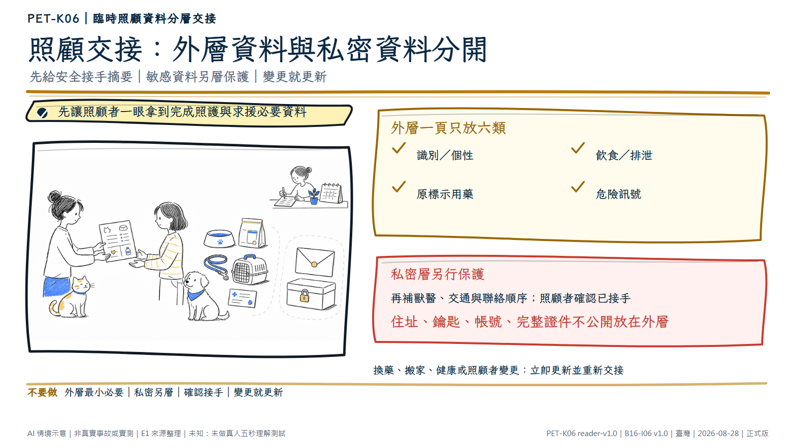 白底鬆線手繪寵物照顧交接。飼主把一頁照顧摘要交給可信任照顧者，旁邊分組放食碗、原包裝藥袋、牽繩、外出籠與獸醫聯絡卡；封好信封和上鎖小盒遠離外層，代表住址、鑰匙、帳號與完整證件另層保護，並有更新紙本的維護場景。